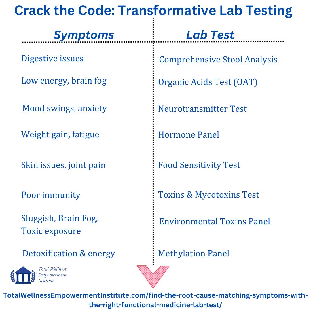 Find the Root Cause: Matching Symptoms with the Right Functional Medicine Lab Test