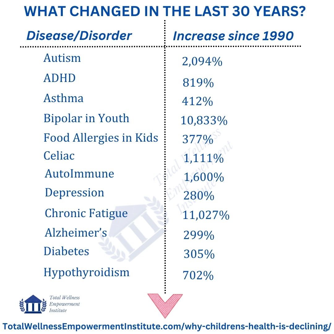 Why Children’s Health is Declining